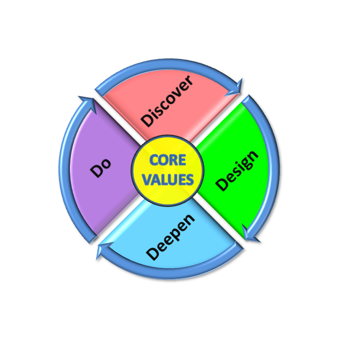 LVDL-2- Living Values Model
