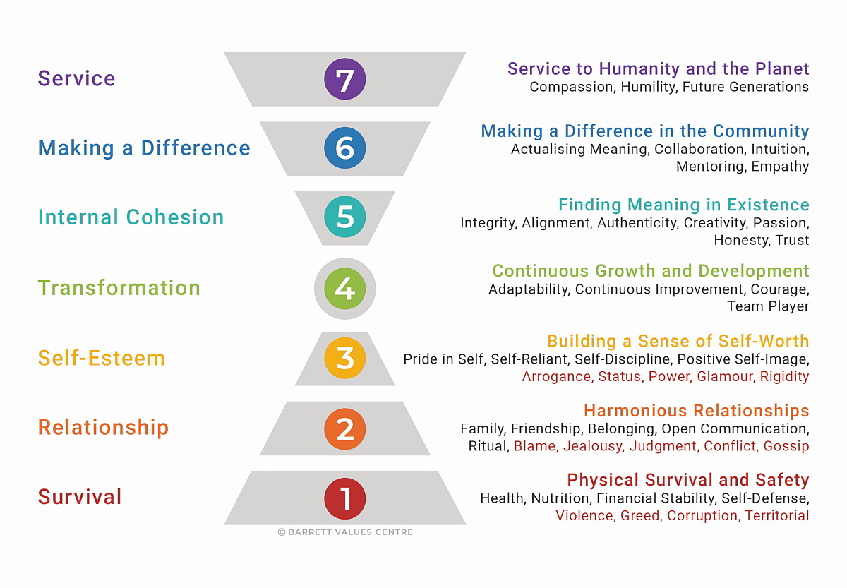 Seven Levels of Personal Consciousness