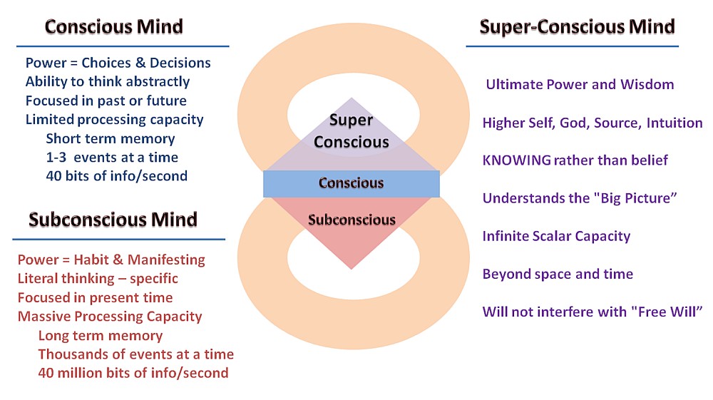 The Super-Conscious Mind